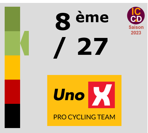 Classement ICCD de l'quipe Uno-X Pro Cycling Team