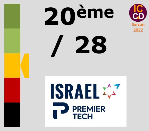 Classement ICCD de l'quipe Israel - Premier Tech
