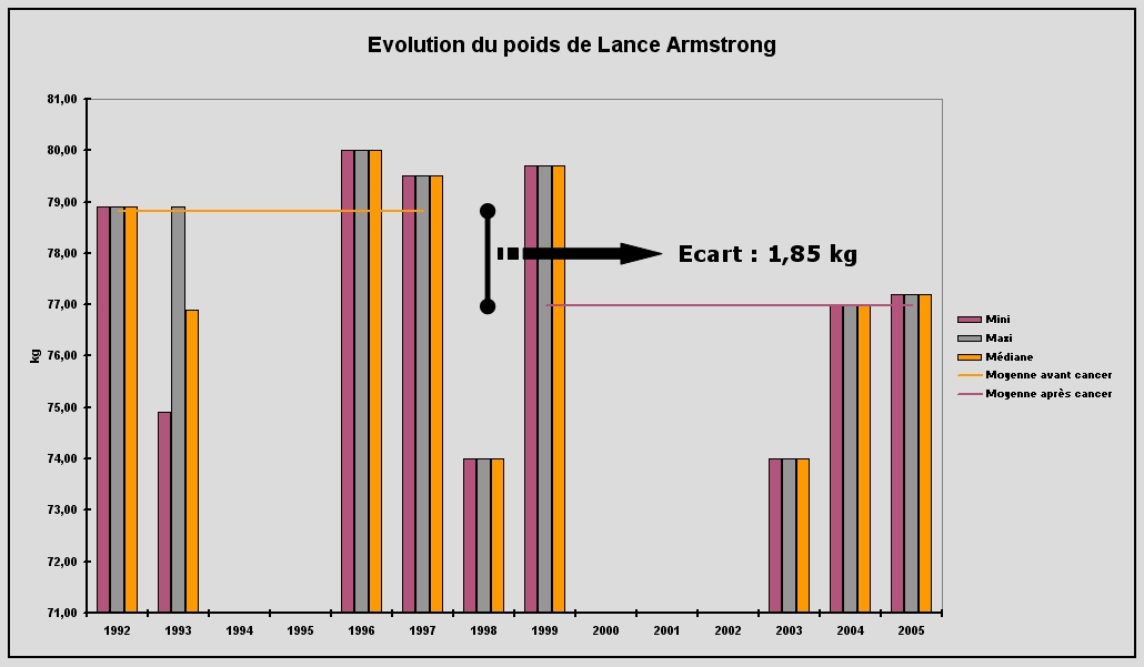 Evolution du poids de Lance Armstrong